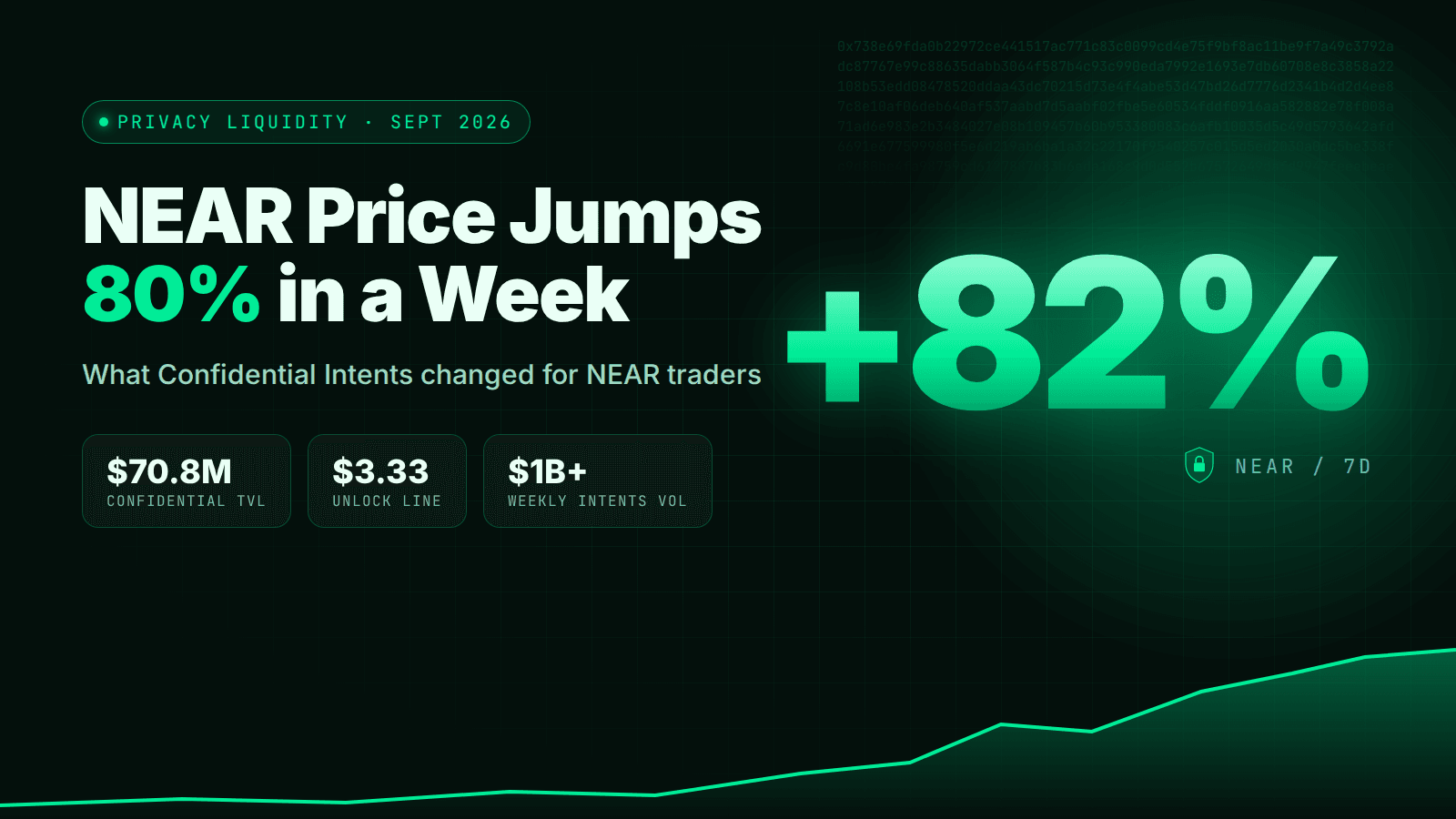 NEAR Price Jumps 80% in a Week: What Confidential Intents Changed