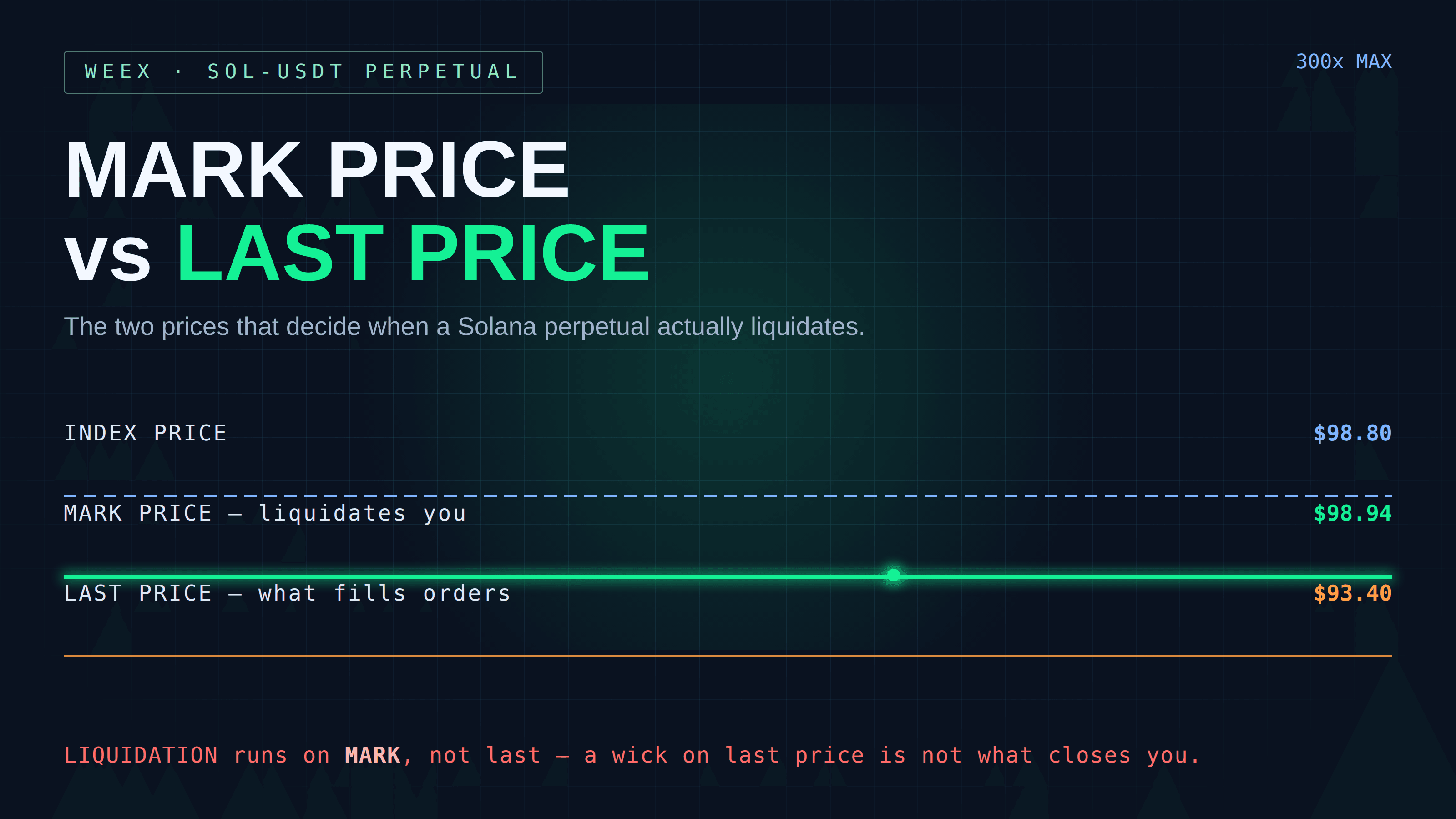 SOL Perpetual Contracts: Mark Price, Index Price and Liquidation