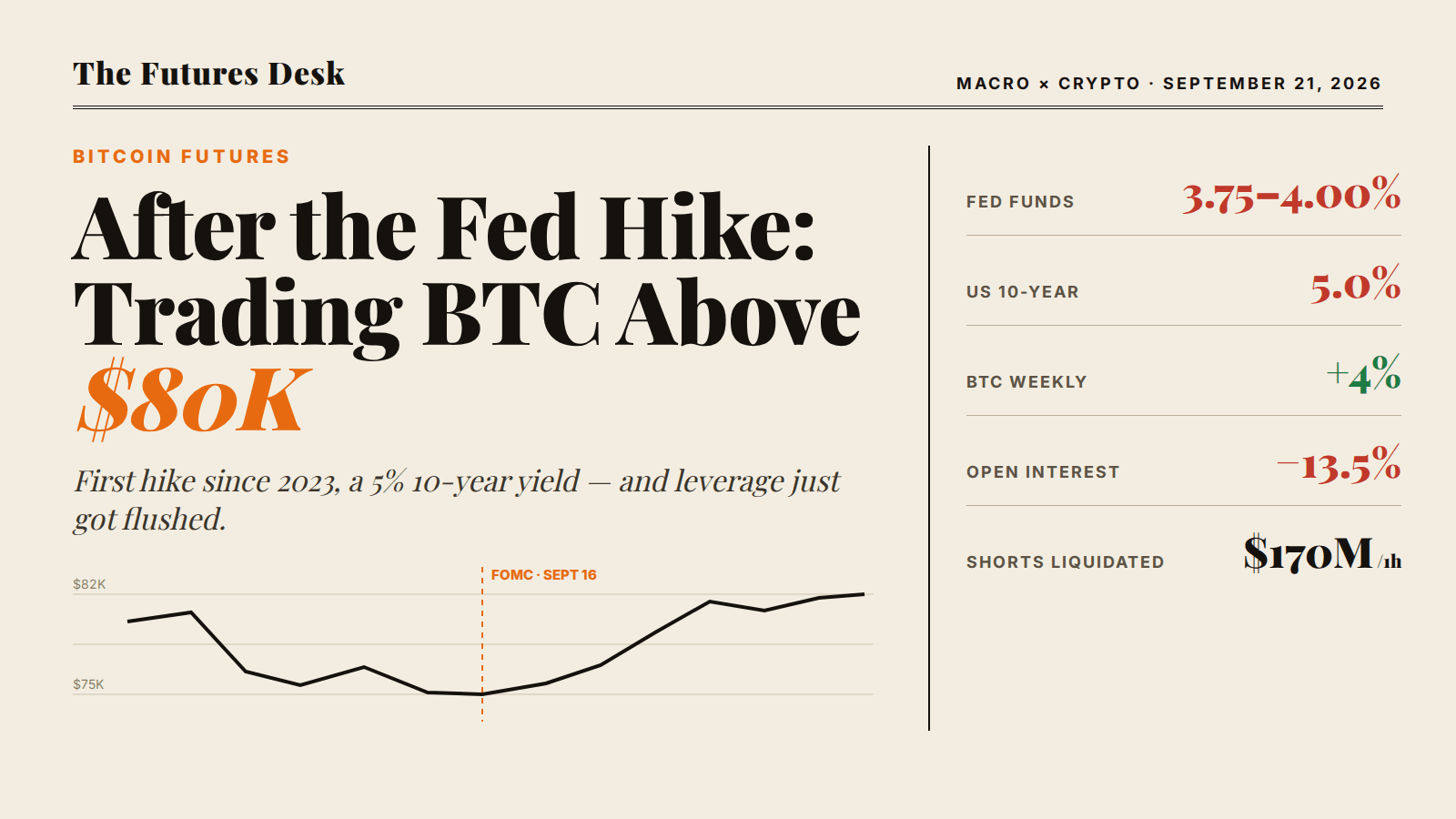 Bitcoin Futures After the Fed Hike: How to Trade BTC Above $80K