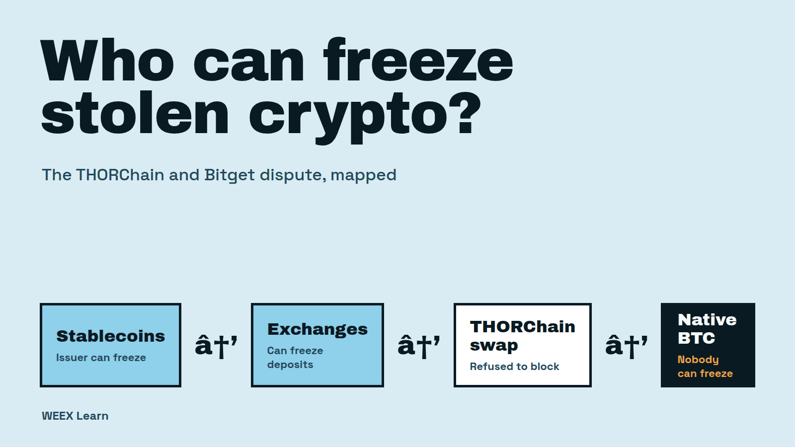 THORChain与Bitget争议：究竟谁能冻结被盗加密货币？
