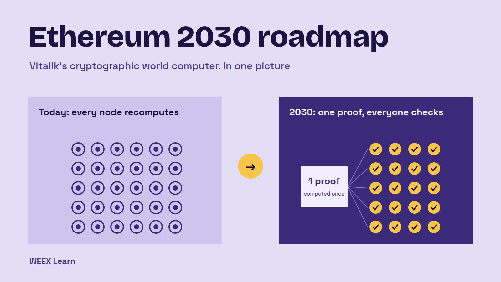 以太坊 2030 路线图：Vitalik 的加密世界计算机