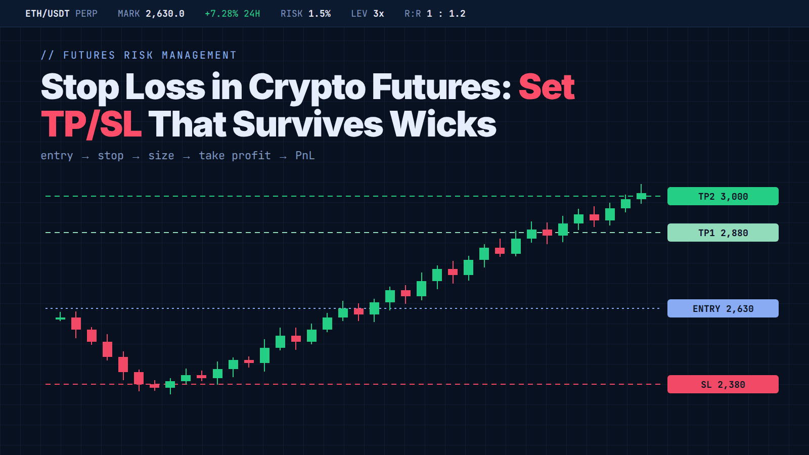Stop Loss in Crypto Futures: How to Set TP/SL That Survives Wicks