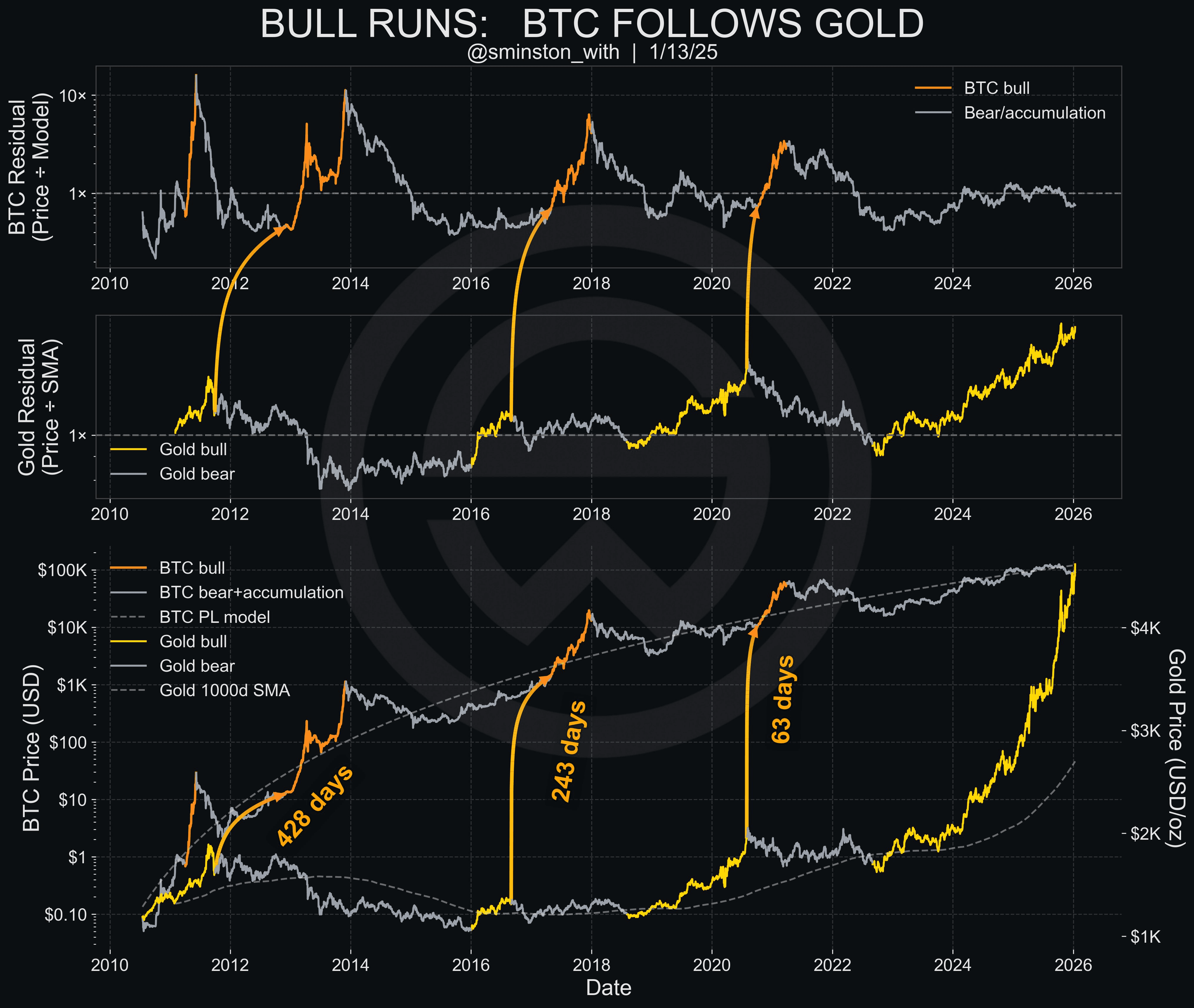 Bitcoin's rallies always follow gold's