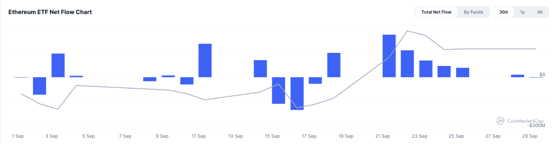 ETH ETF 流量