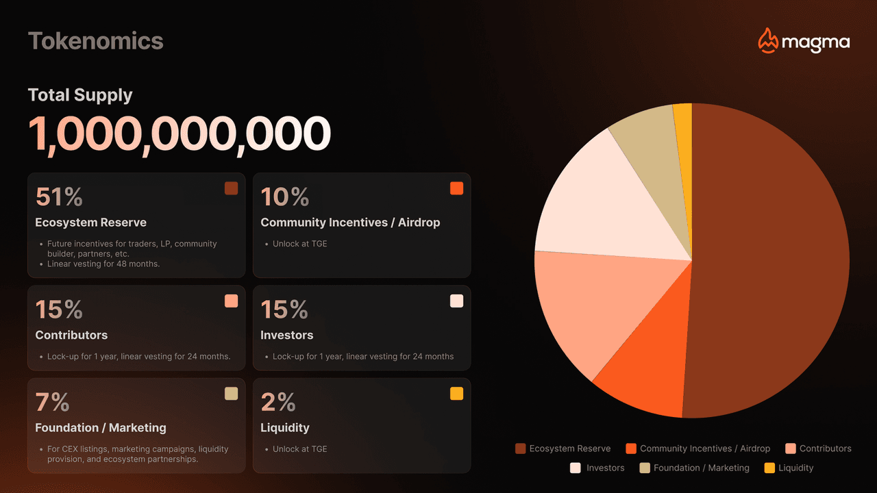 What Is Magma Finance (MAGMA) and How Does It Work?