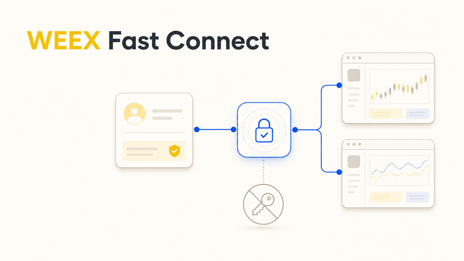 什么是 WEEX Fast Connect?OAuth 如何连接第三方交易平台
