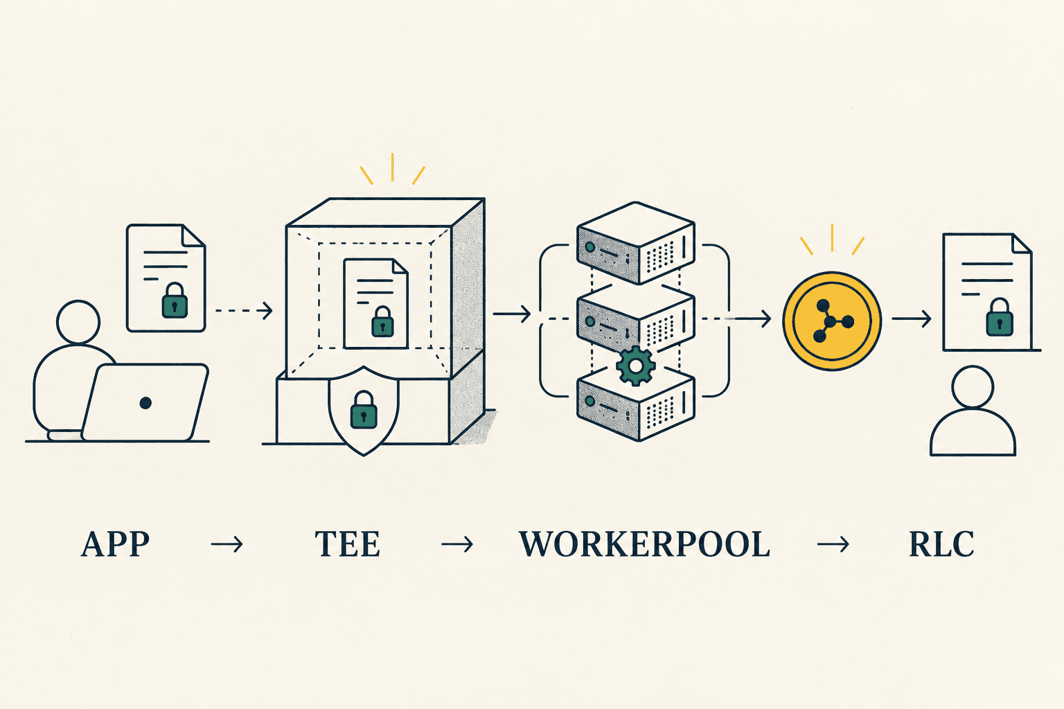 展示应用、安全 TEE、workerpool 和 RLC 支付流程的四步示意图