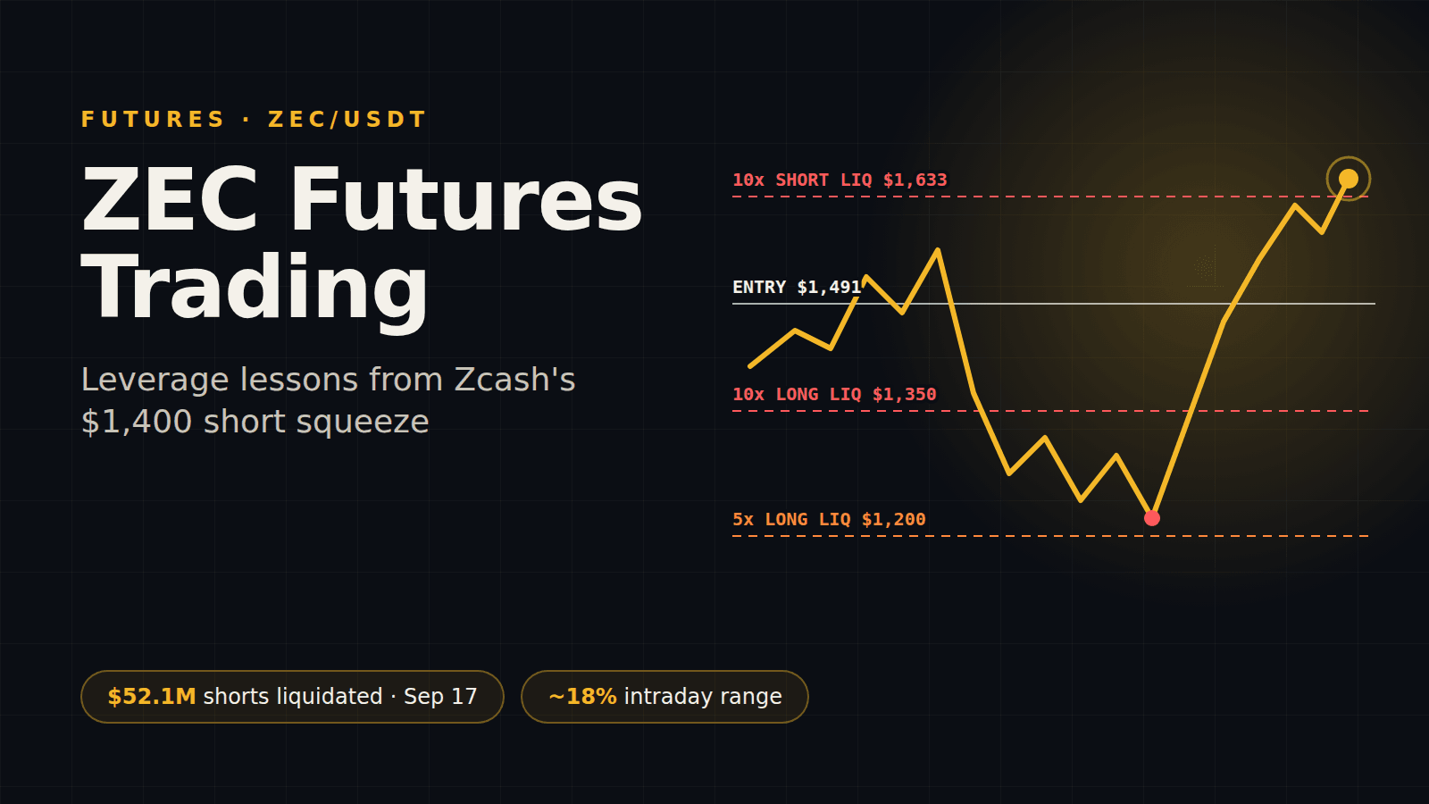 ZEC Futures Trading: Leverage Lessons From Zcash's $1,400 Squeeze